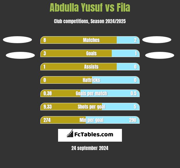 Abdulla Yusuf vs Fila h2h player stats