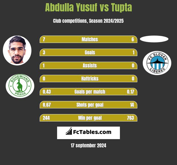 Abdulla Yusuf vs Tupta h2h player stats