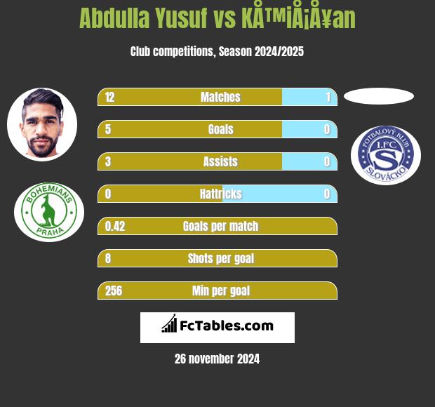 Abdulla Yusuf vs KÅ™iÅ¡Å¥an h2h player stats