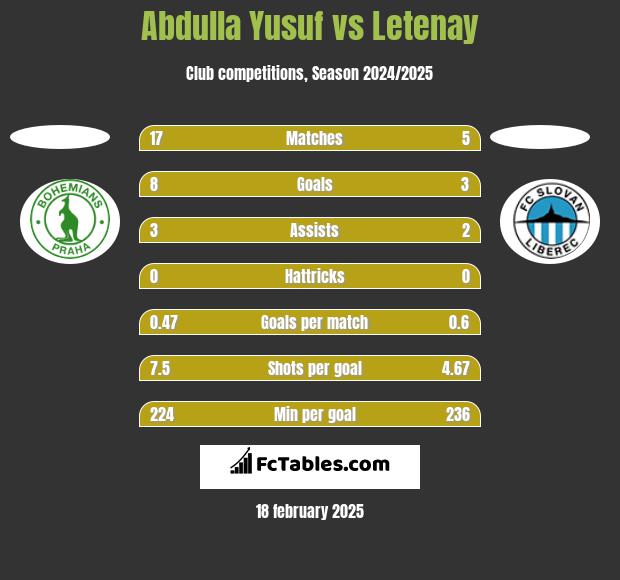 Abdulla Yusuf vs Letenay h2h player stats