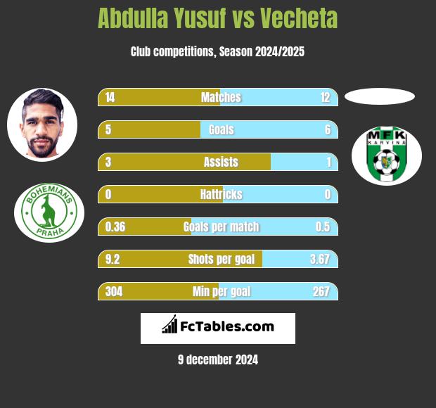 Abdulla Yusuf vs Vecheta h2h player stats