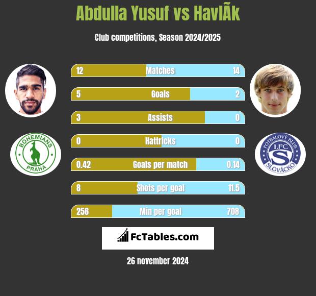 Abdulla Yusuf vs HavlÃ­k h2h player stats