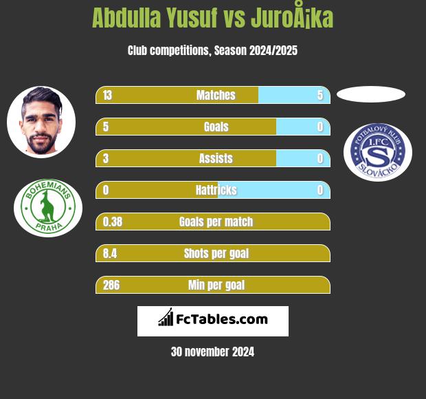 Abdulla Yusuf vs JuroÅ¡ka h2h player stats