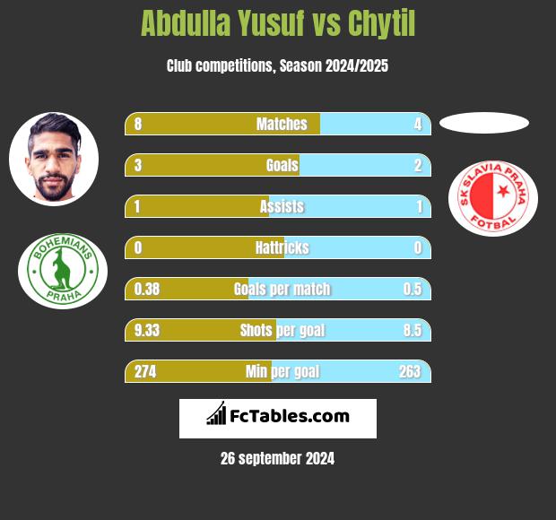 Abdulla Yusuf vs Chytil h2h player stats