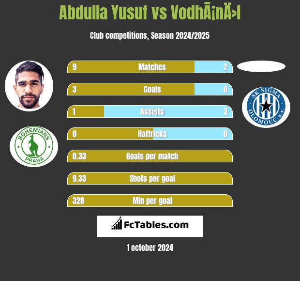 Abdulla Yusuf vs VodhÃ¡nÄ›l h2h player stats