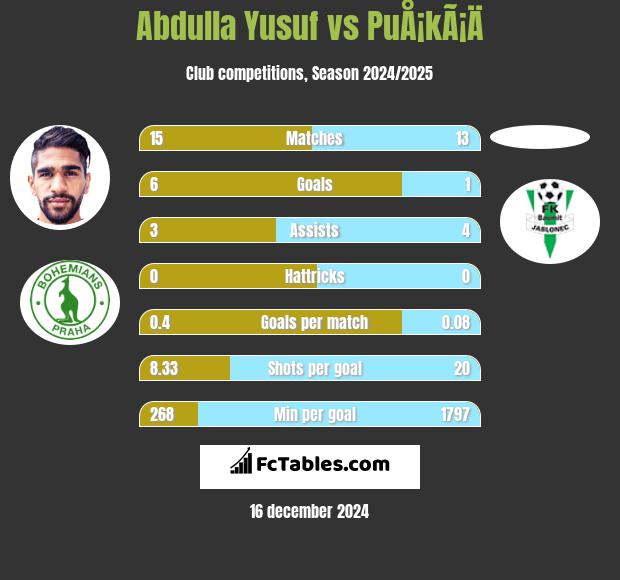 Abdulla Yusuf vs PuÅ¡kÃ¡Ä h2h player stats