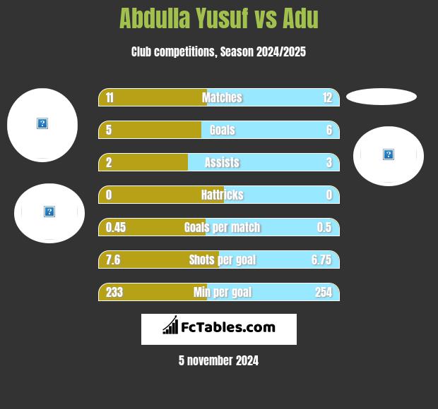 Abdulla Yusuf vs Adu h2h player stats