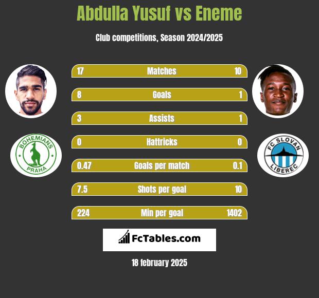 Abdulla Yusuf vs Eneme h2h player stats