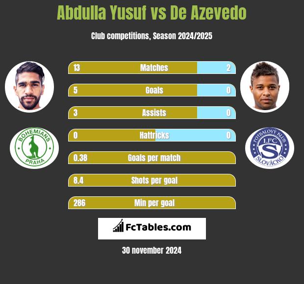 Abdulla Yusuf vs De Azevedo h2h player stats