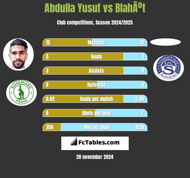 Abdulla Yusuf vs BlahÃºt h2h player stats