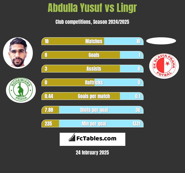 Abdulla Yusuf vs Lingr h2h player stats