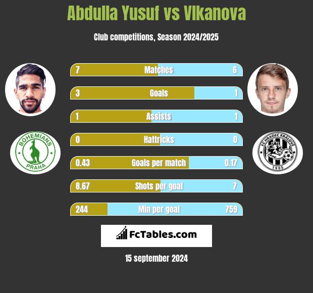 Abdulla Yusuf vs Vlkanova h2h player stats