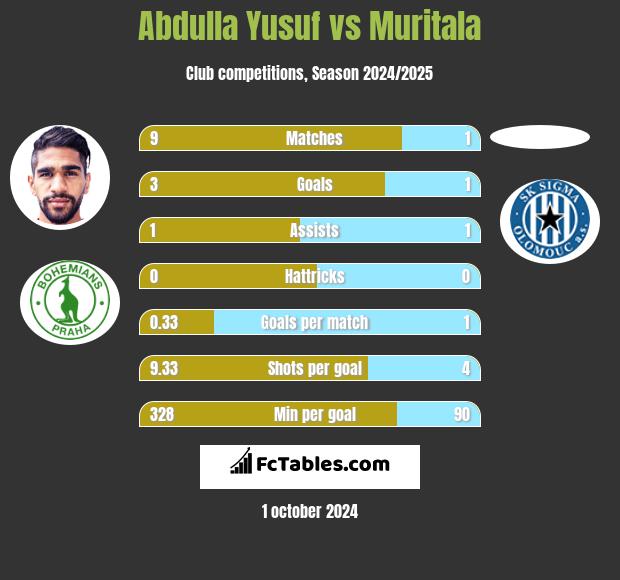 Abdulla Yusuf vs Muritala h2h player stats