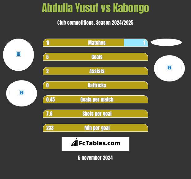 Abdulla Yusuf vs Kabongo h2h player stats