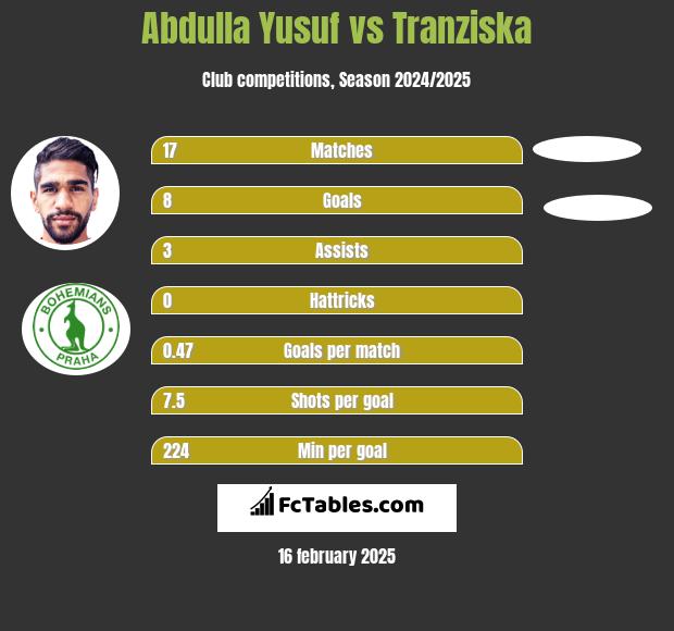 Abdulla Yusuf vs Tranziska h2h player stats