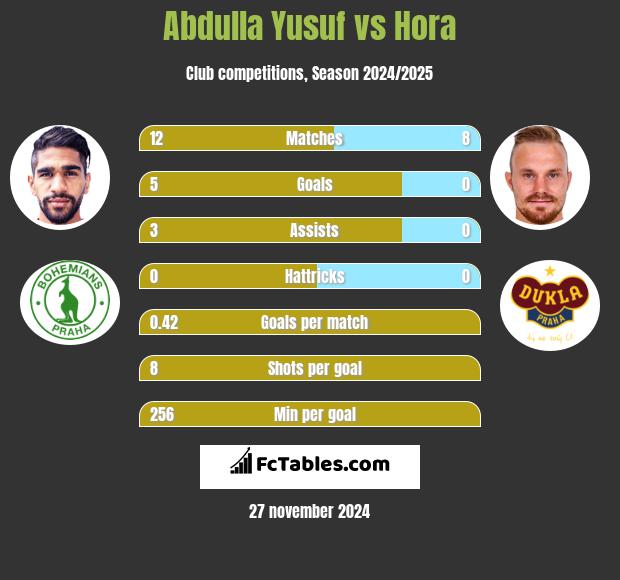 Abdulla Yusuf vs Hora h2h player stats