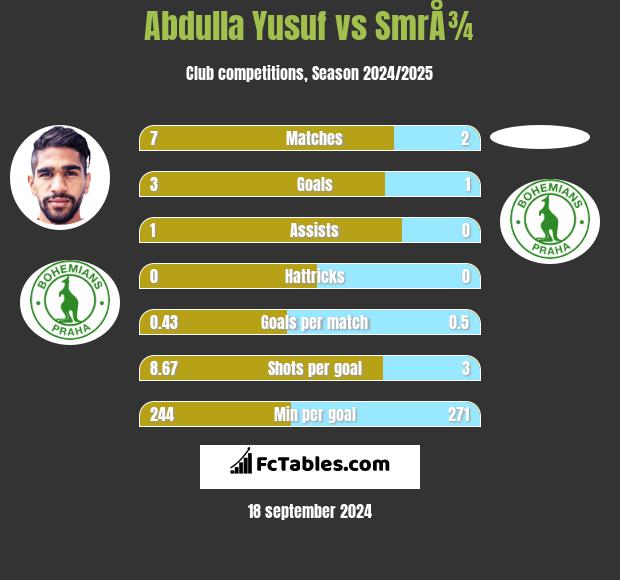 Abdulla Yusuf vs SmrÅ¾ h2h player stats