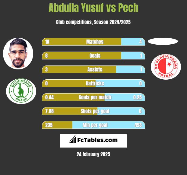 Abdulla Yusuf vs Pech h2h player stats