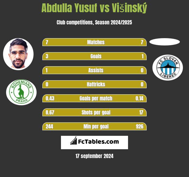 Abdulla Yusuf vs Višinský h2h player stats