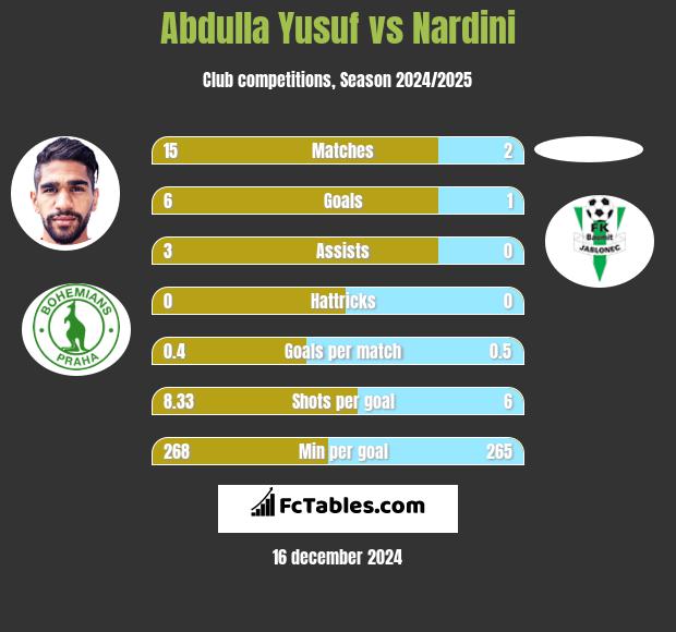 Abdulla Yusuf vs Nardini h2h player stats