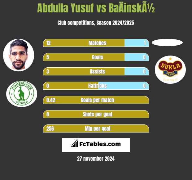 Abdulla Yusuf vs BaÄinskÃ½ h2h player stats