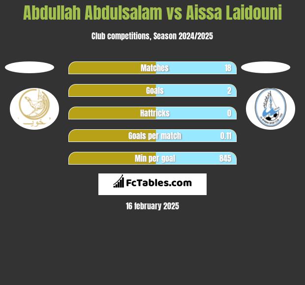 Abdullah Abdulsalam vs Aissa Laidouni h2h player stats