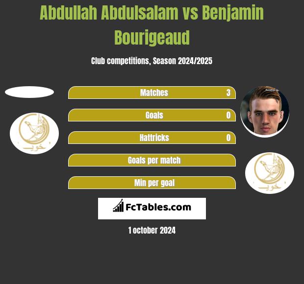 Abdullah Abdulsalam vs Benjamin Bourigeaud h2h player stats