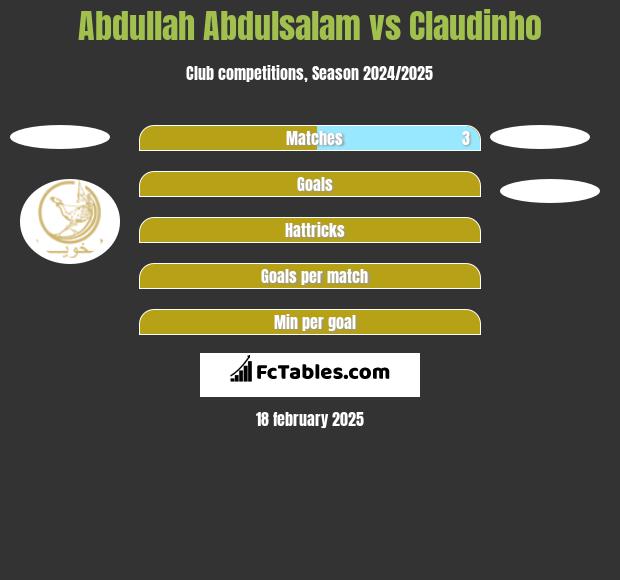 Abdullah Abdulsalam vs Claudinho h2h player stats