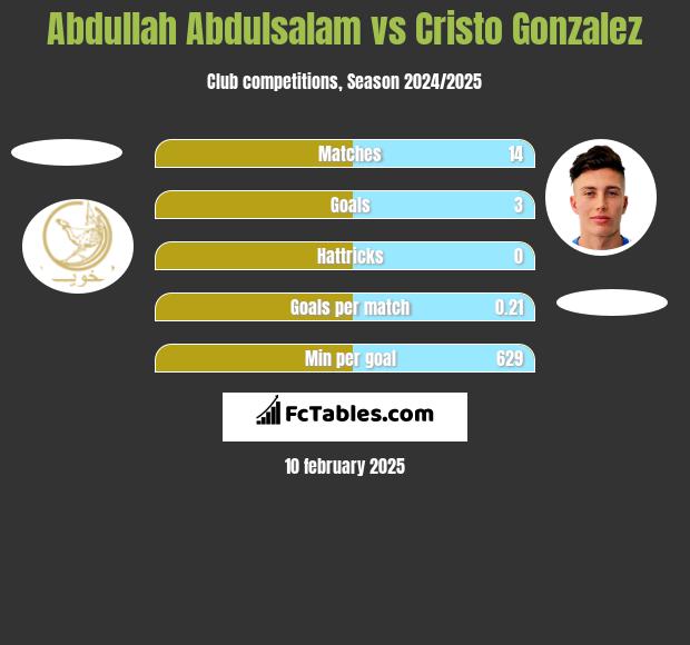 Abdullah Abdulsalam vs Cristo Gonzalez h2h player stats