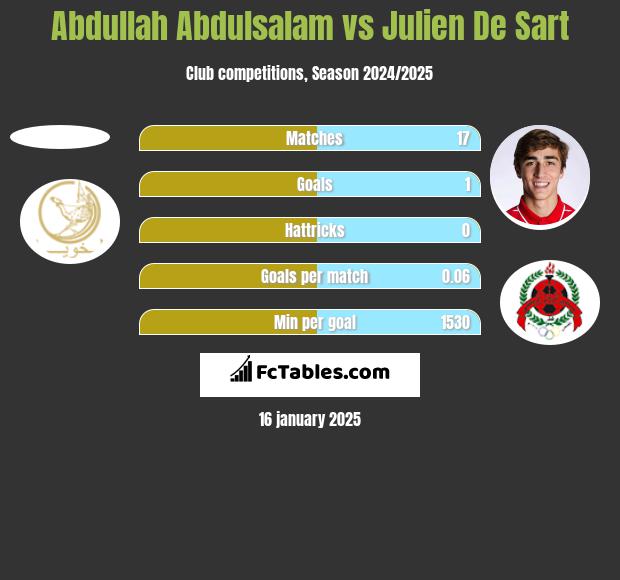 Abdullah Abdulsalam vs Julien De Sart h2h player stats