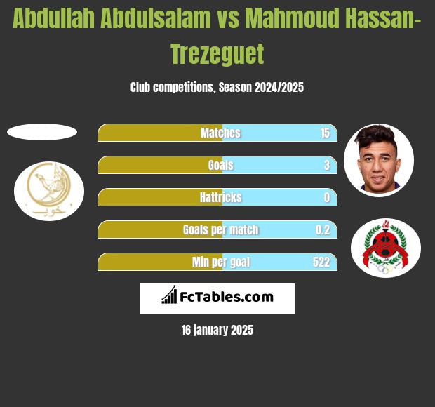 Abdullah Abdulsalam vs Mahmoud Hassan-Trezeguet h2h player stats