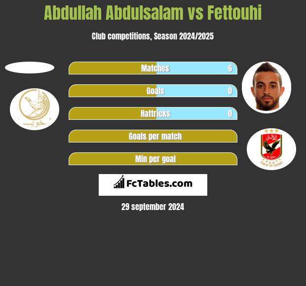 Abdullah Abdulsalam vs Fettouhi h2h player stats