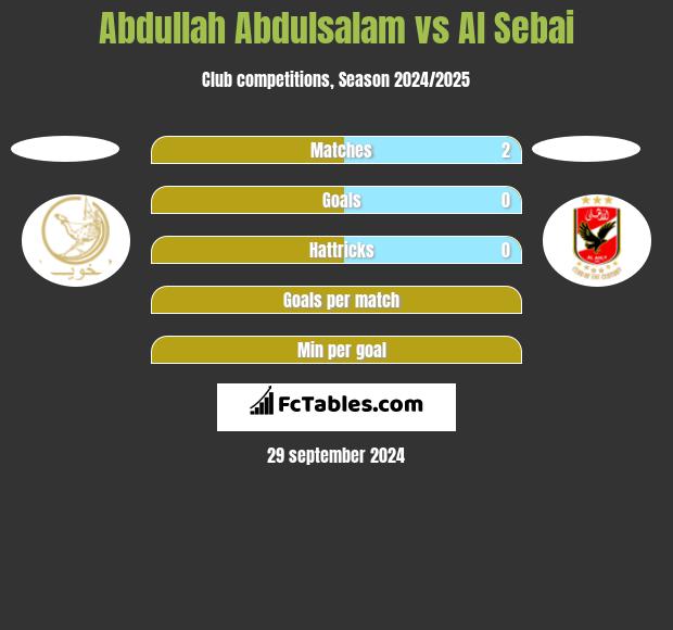 Abdullah Abdulsalam vs Al Sebai h2h player stats