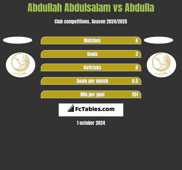 Abdullah Abdulsalam vs Abdulla h2h player stats