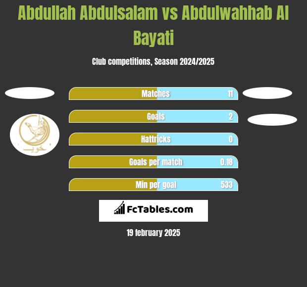 Abdullah Abdulsalam vs Abdulwahhab Al Bayati h2h player stats