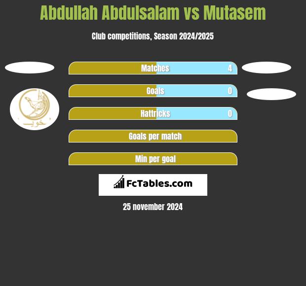 Abdullah Abdulsalam vs Mutasem h2h player stats