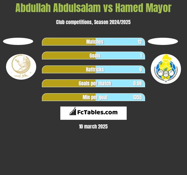 Abdullah Abdulsalam vs Hamed Mayor h2h player stats