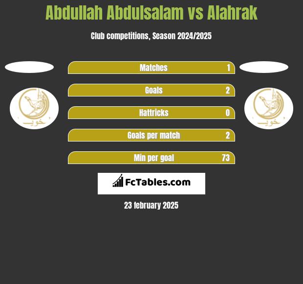 Abdullah Abdulsalam vs Alahrak h2h player stats