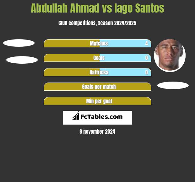 Abdullah Ahmad vs Iago Santos h2h player stats