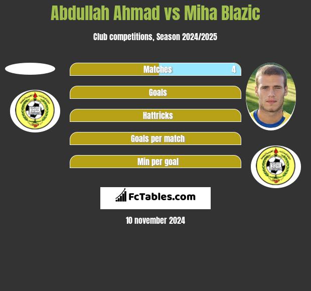 Abdullah Ahmad vs Miha Blazic h2h player stats