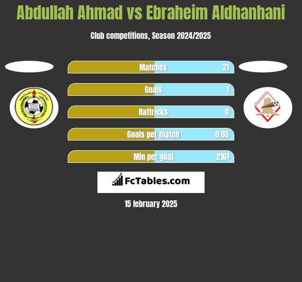 Abdullah Ahmad vs Ebraheim Aldhanhani h2h player stats