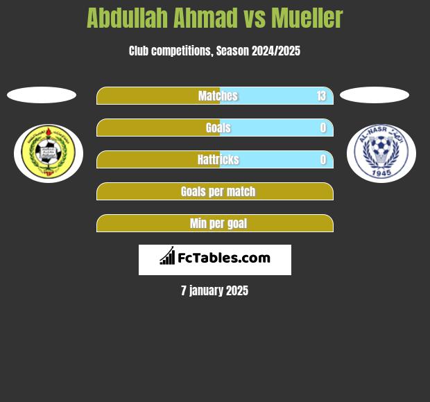 Abdullah Ahmad vs Mueller h2h player stats