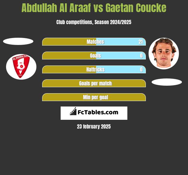 Abdullah Al Araaf vs Gaetan Coucke h2h player stats