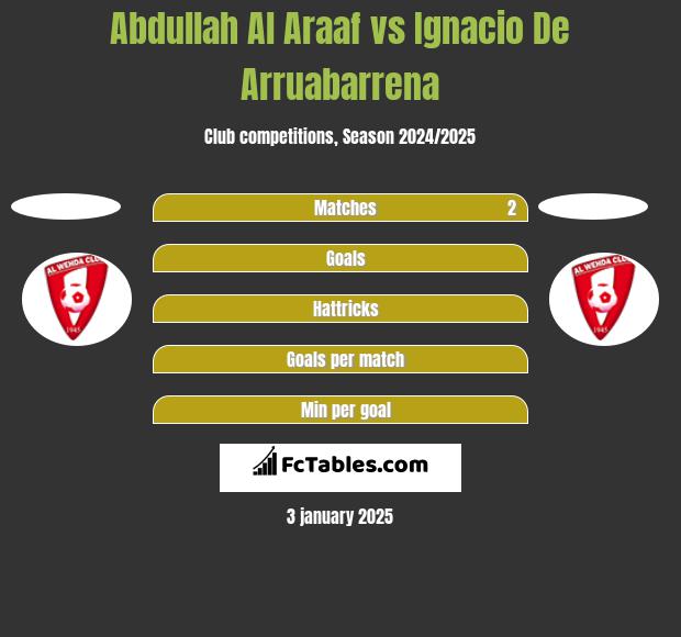 Abdullah Al Araaf vs Ignacio De Arruabarrena h2h player stats