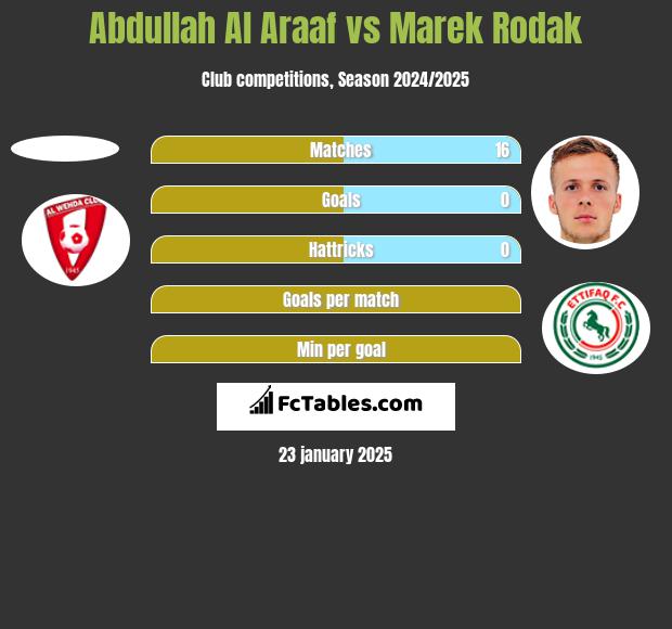 Abdullah Al Araaf vs Marek Rodak h2h player stats