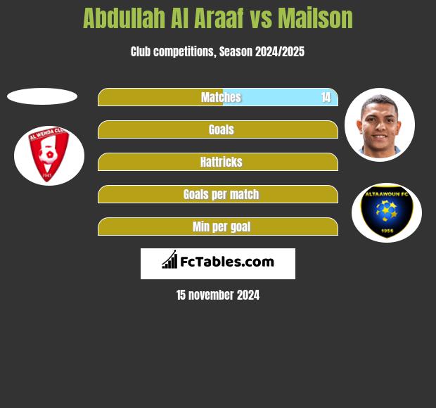 Abdullah Al Araaf vs Mailson h2h player stats