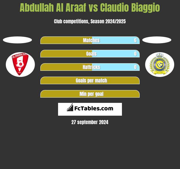 Abdullah Al Araaf vs Claudio Biaggio h2h player stats