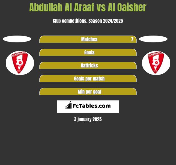 Abdullah Al Araaf vs Al Oaisher h2h player stats