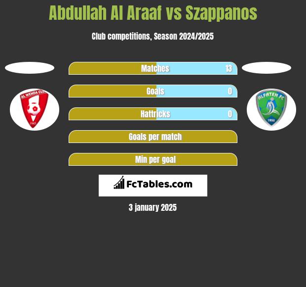 Abdullah Al Araaf vs Szappanos h2h player stats