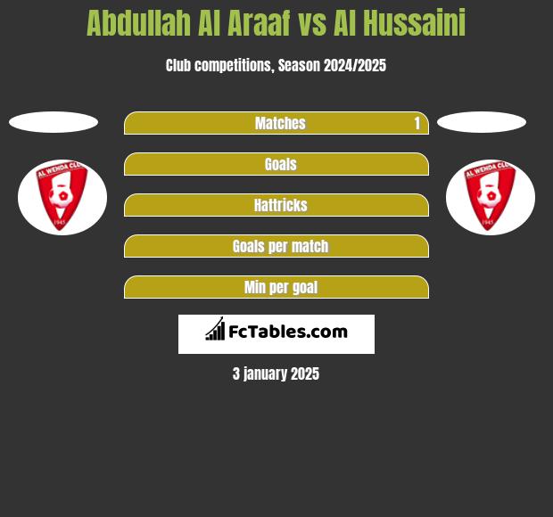 Abdullah Al Araaf vs Al Hussaini h2h player stats